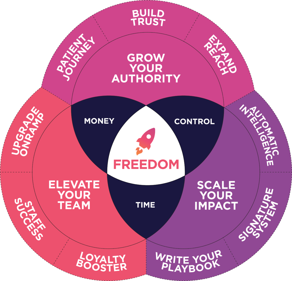 Practice Owners Freedom Framework